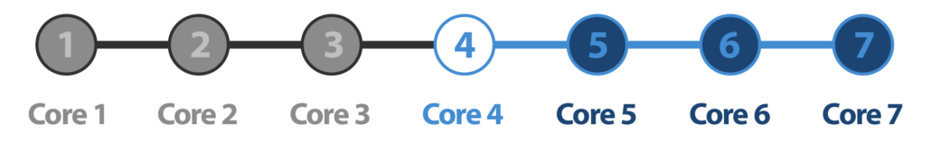 core 4 progress bar